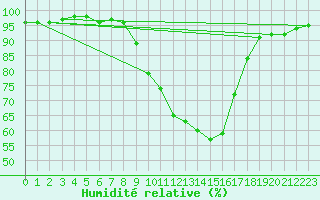 Courbe de l'humidit relative pour Oberriet / Kriessern