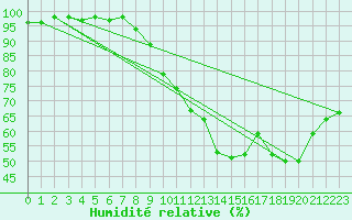 Courbe de l'humidit relative pour Chambry / Aix-Les-Bains (73)
