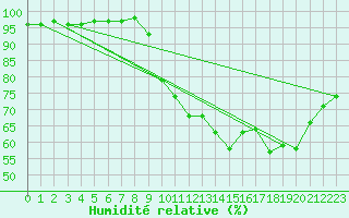 Courbe de l'humidit relative pour Orange (84)