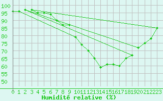 Courbe de l'humidit relative pour Mullingar