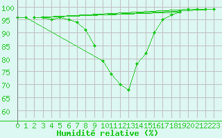 Courbe de l'humidit relative pour Lofer