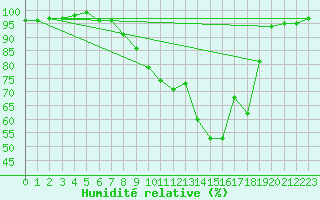 Courbe de l'humidit relative pour Wittering
