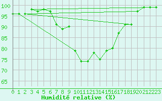 Courbe de l'humidit relative pour Tusimice