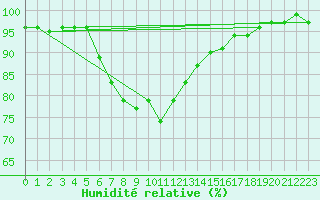 Courbe de l'humidit relative pour Bagaskar