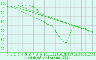 Courbe de l'humidit relative pour Kucharovice