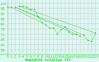 Courbe de l'humidit relative pour Wien Unterlaa