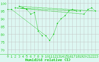Courbe de l'humidit relative pour Chieming