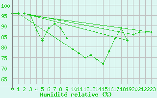 Courbe de l'humidit relative pour Alfeld