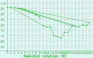 Courbe de l'humidit relative pour Molina de Aragn