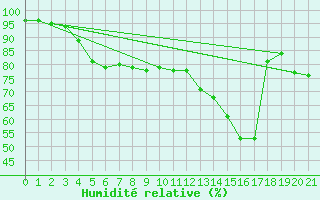 Courbe de l'humidit relative pour Hanko Tulliniemi