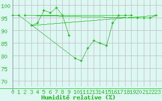 Courbe de l'humidit relative pour Fribourg (All)