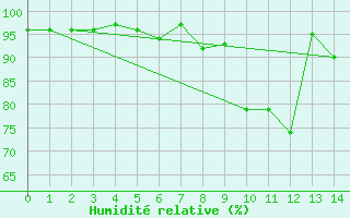 Courbe de l'humidit relative pour Ellwangen-Rindelbach