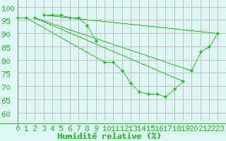 Courbe de l'humidit relative pour Carlsfeld