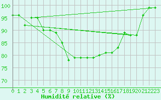Courbe de l'humidit relative pour Harburg
