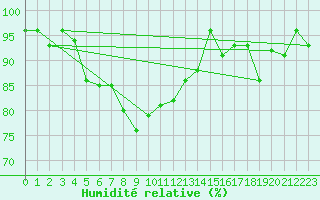 Courbe de l'humidit relative pour Piz Martegnas