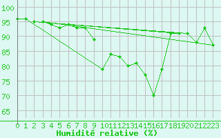 Courbe de l'humidit relative pour Mottec