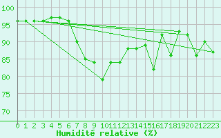 Courbe de l'humidit relative pour Boulmer