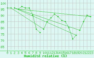 Courbe de l'humidit relative pour Sint Katelijne-waver (Be)