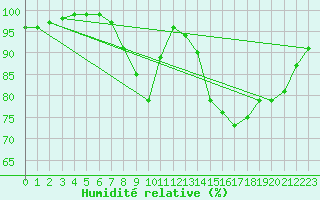 Courbe de l'humidit relative pour Dourbes (Be)