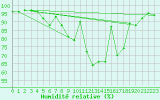 Courbe de l'humidit relative pour Gorzow Wlkp