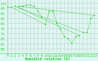 Courbe de l'humidit relative pour Cherbourg (50)