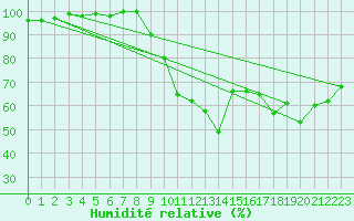 Courbe de l'humidit relative pour Vannes-Sn (56)