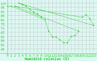 Courbe de l'humidit relative pour Muehldorf
