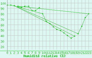 Courbe de l'humidit relative pour Arbent (01)