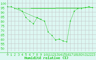 Courbe de l'humidit relative pour Berne Liebefeld (Sw)