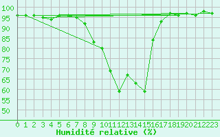 Courbe de l'humidit relative pour Leutkirch-Herlazhofen
