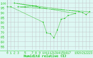Courbe de l'humidit relative pour Puerto de Leitariegos