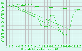 Courbe de l'humidit relative pour Roanne (42)