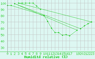 Courbe de l'humidit relative pour Melle (Be)