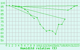 Courbe de l'humidit relative pour La Brvine (Sw)