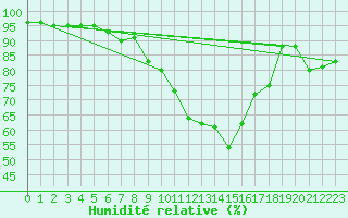 Courbe de l'humidit relative pour Luka