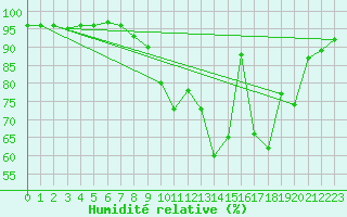 Courbe de l'humidit relative pour Cambrai / Epinoy (62)