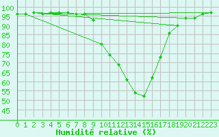 Courbe de l'humidit relative pour Aix-en-Provence (13)