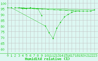 Courbe de l'humidit relative pour Mosstrand Ii