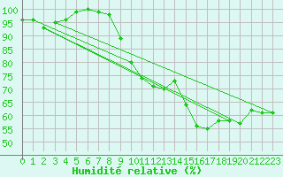 Courbe de l'humidit relative pour Rochegude (26)