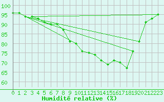 Courbe de l'humidit relative pour Diepenbeek (Be)