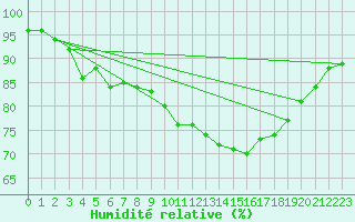 Courbe de l'humidit relative pour Sausseuzemare-en-Caux (76)