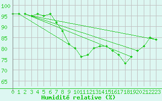 Courbe de l'humidit relative pour Santander (Esp)