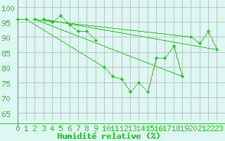 Courbe de l'humidit relative pour Aigle (Sw)
