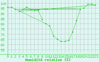 Courbe de l'humidit relative pour Rangedala