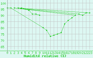 Courbe de l'humidit relative pour Humain (Be)