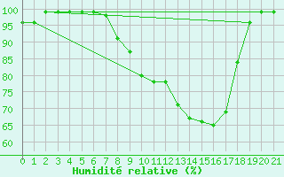 Courbe de l'humidit relative pour Egolzwil