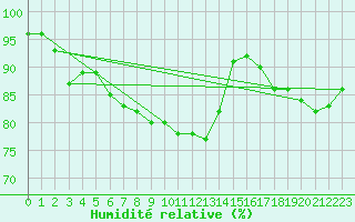 Courbe de l'humidit relative pour Avignon (84)