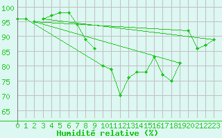 Courbe de l'humidit relative pour Korsvattnet