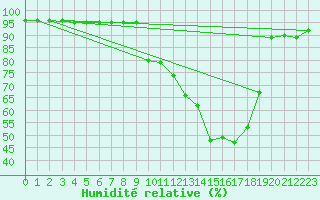 Courbe de l'humidit relative pour Sabres (40)