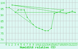 Courbe de l'humidit relative pour Giessen